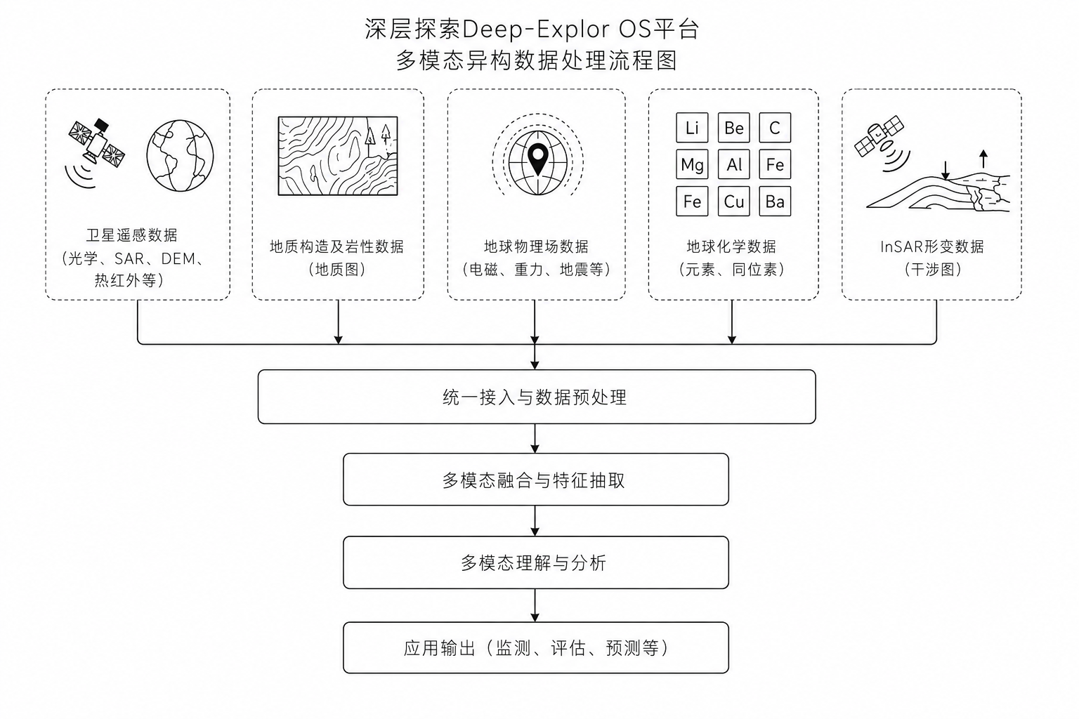 深层探索 Deep-Explor® OS 平台 · 多模态异构数据处理流程图