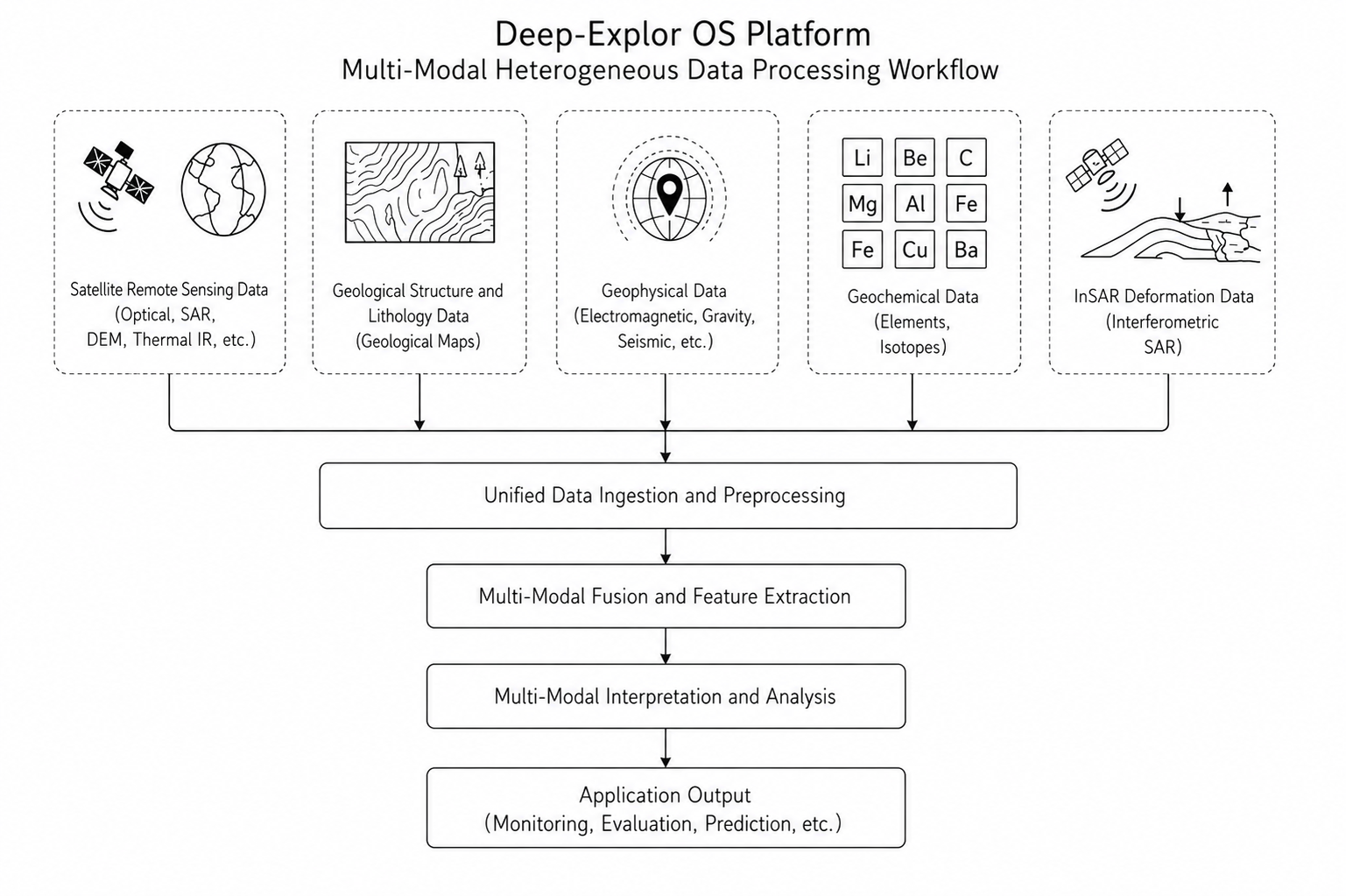 Deep-Explor® OS Platform · Multi-Modal Heterogeneous Data Processing Workflow