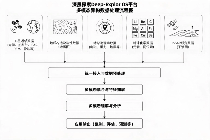 Deep-Explor OS Platform · Multi-Modal Heterogeneous Data Processing Workflow